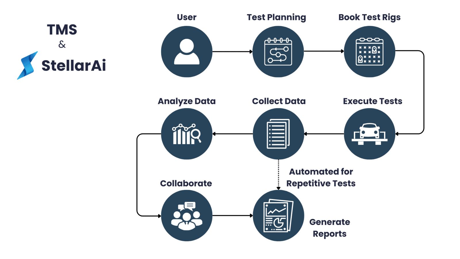 Integrating Test Management and Data Analytics for Automotive Testing